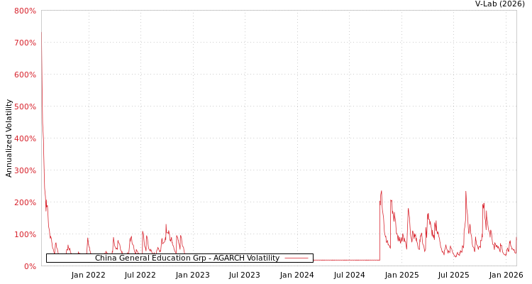 graph of China General Education Grp AGARCH