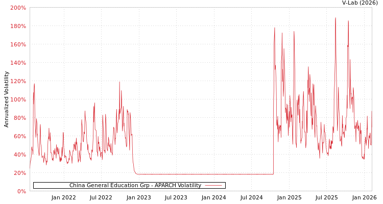 graph of China General Education Grp APARCH