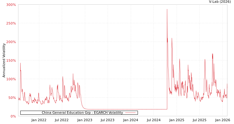 graph of China General Education Grp EGARCH