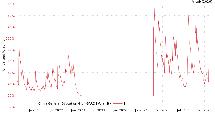 graph of China General Education Grp GARCH