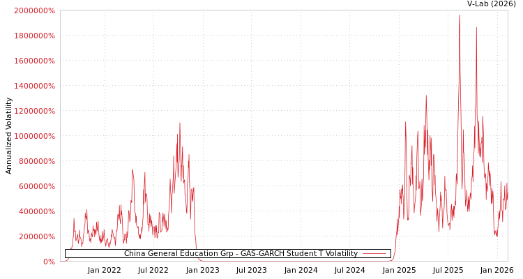 graph of China General Education Grp GAS-GARCH-T