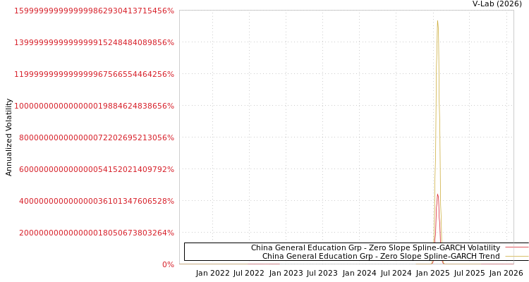 graph of China General Education Grp S0GARCH