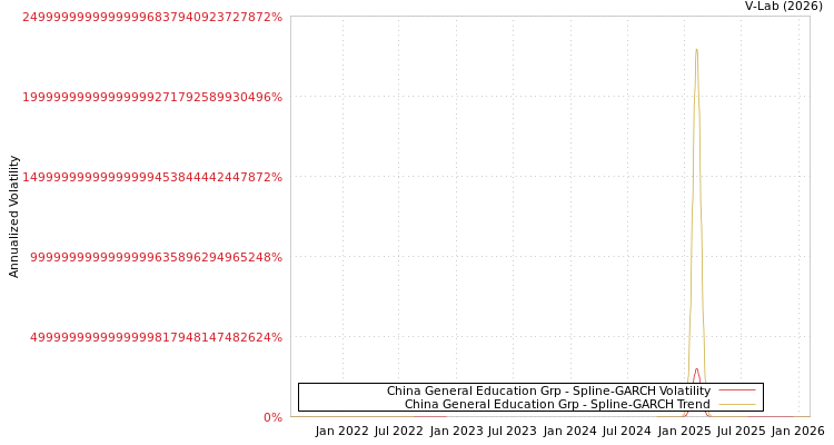 graph of China General Education Grp SGARCH