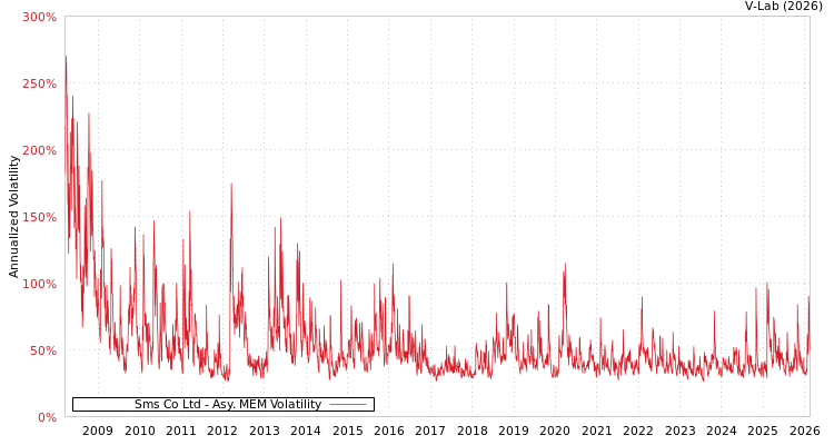 graph of Sms Co Ltd AMEM