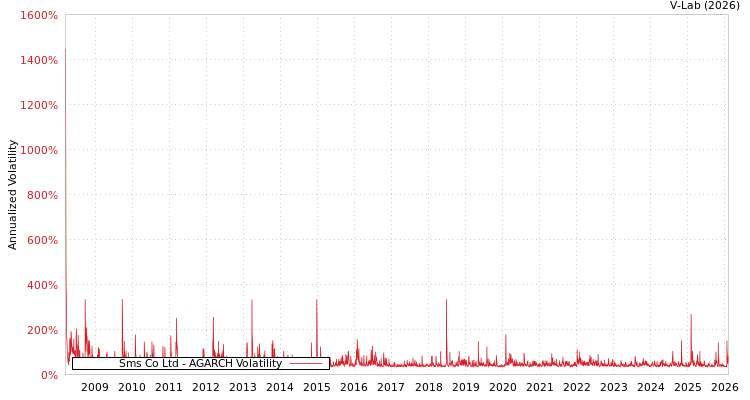 graph of Sms Co Ltd AGARCH