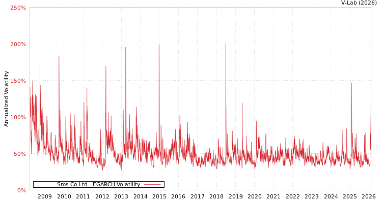 graph of Sms Co Ltd EGARCH