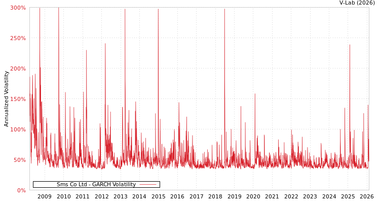 graph of Sms Co Ltd GARCH