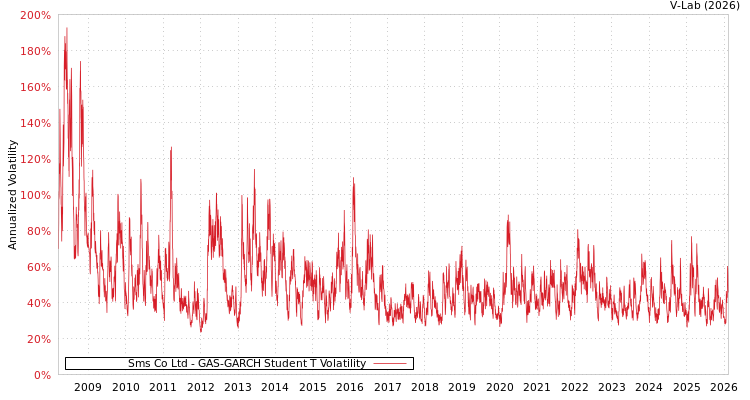 graph of Sms Co Ltd GAS-GARCH-T