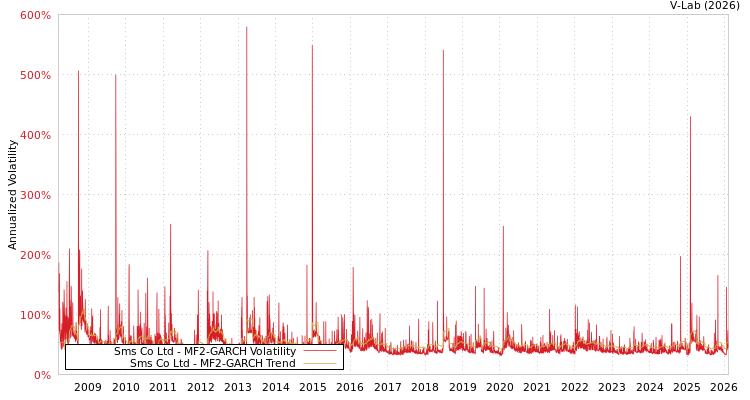 graph of Sms Co Ltd MF2-GARCH