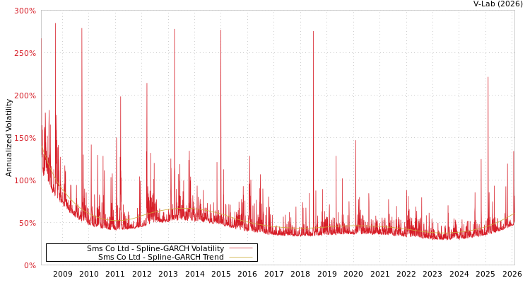 graph of Sms Co Ltd SGARCH