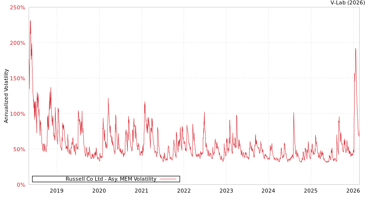 graph of Russell Co Ltd AMEM