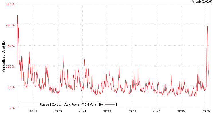 graph of Russell Co Ltd APMEM