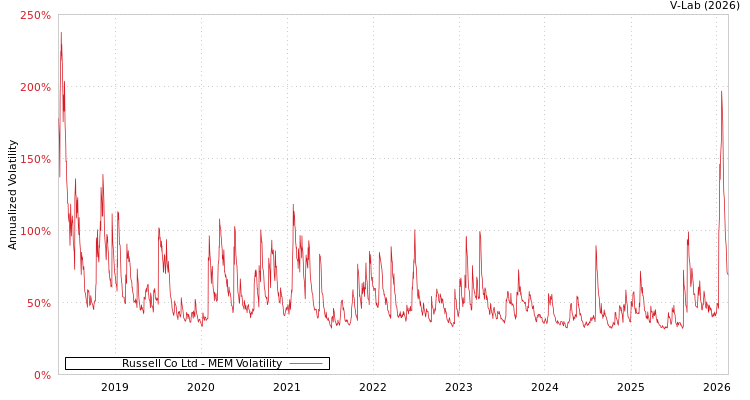 graph of Russell Co Ltd MEM