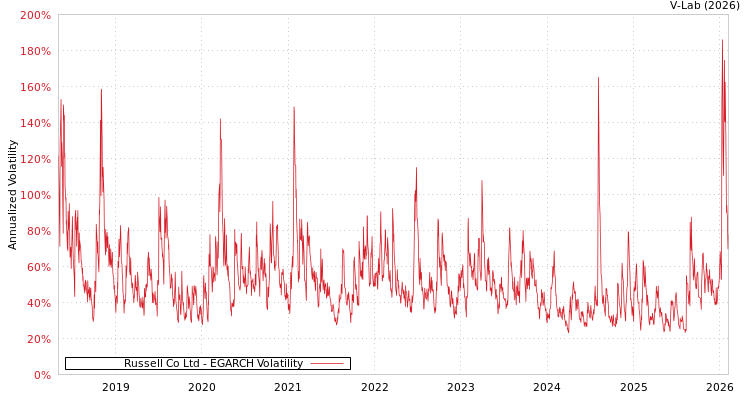 graph of Russell Co Ltd EGARCH