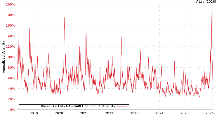 graph of Russell Co Ltd GAS-GARCH-T