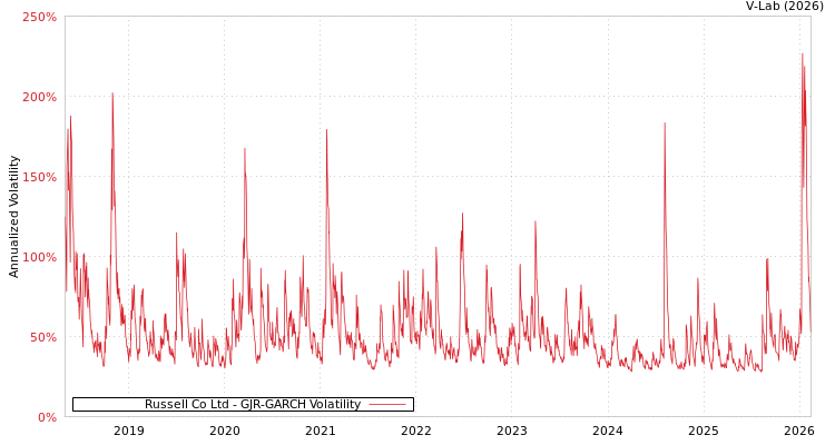 graph of Russell Co Ltd GJR-GARCH