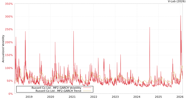 graph of Russell Co Ltd MF2-GARCH