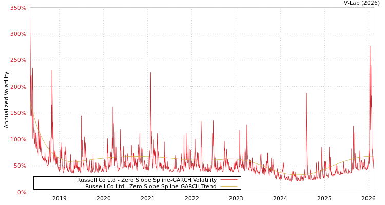 graph of Russell Co Ltd S0GARCH