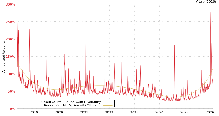 graph of Russell Co Ltd SGARCH