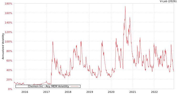 graph of Chemon Inc AMEM