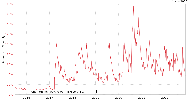 graph of Chemon Inc APMEM