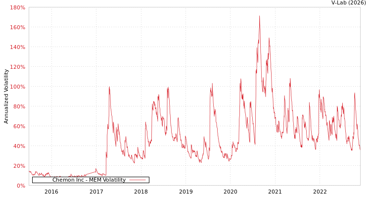 graph of Chemon Inc MEM