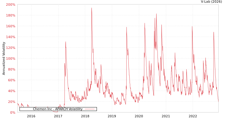 graph of Chemon Inc APARCH