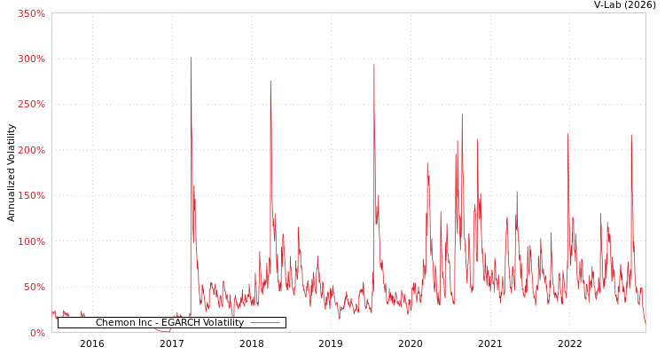 graph of Chemon Inc EGARCH