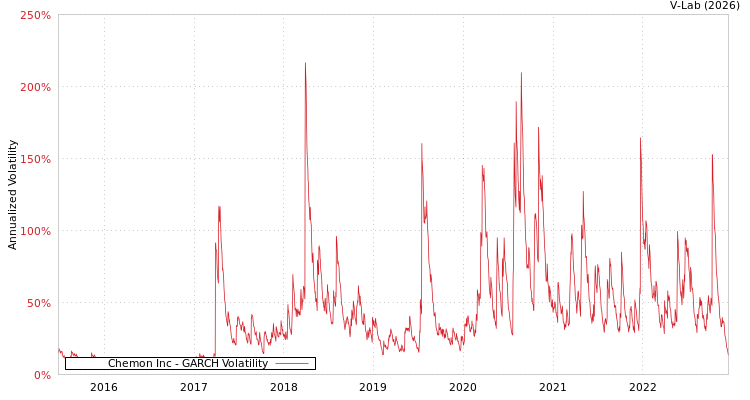 graph of Chemon Inc GARCH