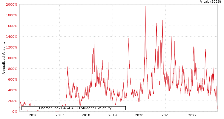 graph of Chemon Inc GAS-GARCH-T