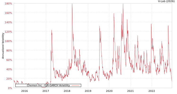 graph of Chemon Inc GJR-GARCH