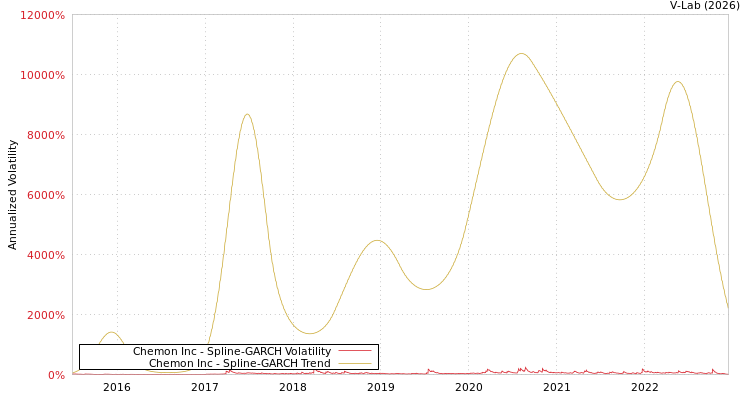 graph of Chemon Inc SGARCH