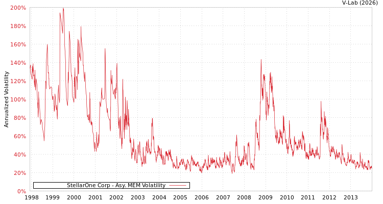 graph of StellarOne Corp AMEM