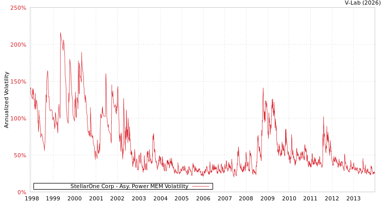 graph of StellarOne Corp APMEM