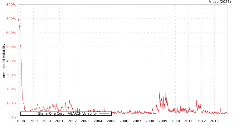 graph of StellarOne Corp AGARCH