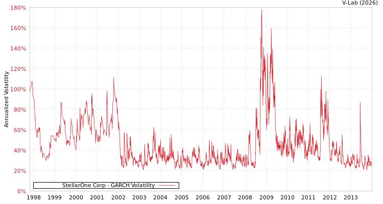 graph of StellarOne Corp GARCH