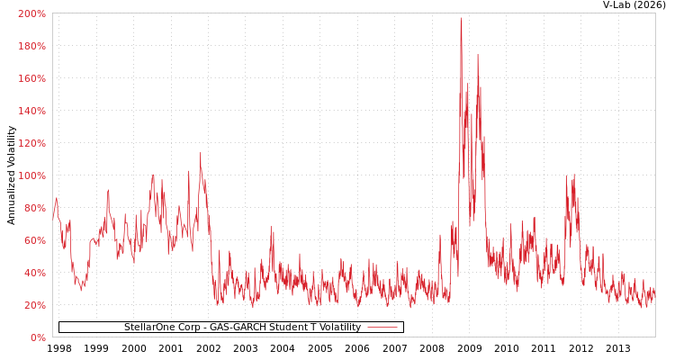 graph of StellarOne Corp GAS-GARCH-T