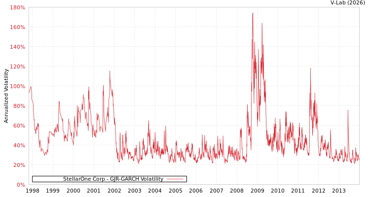 graph of StellarOne Corp GJR-GARCH