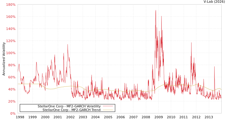 graph of StellarOne Corp MF2-GARCH