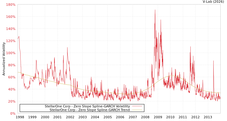 graph of StellarOne Corp S0GARCH