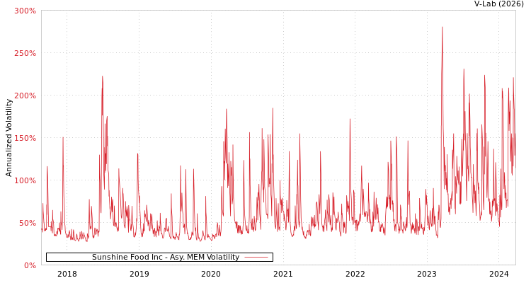 graph of Sunshine Food Inc AMEM
