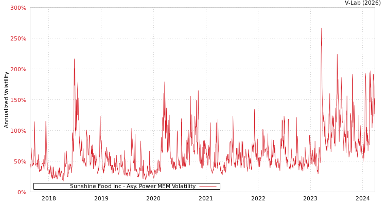 graph of Sunshine Food Inc APMEM