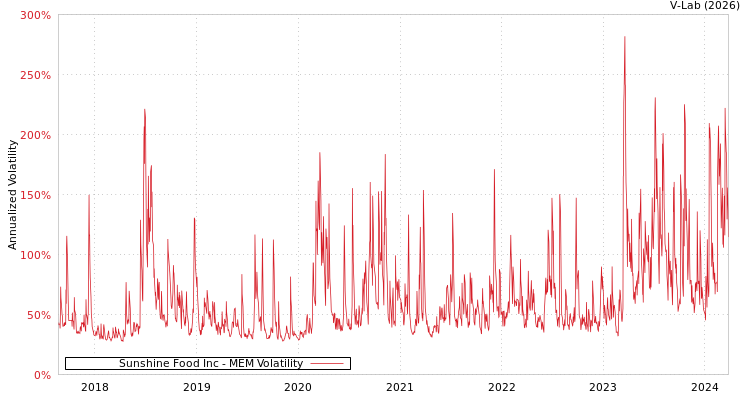 graph of Sunshine Food Inc MEM