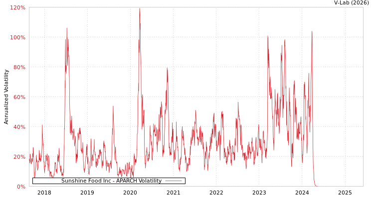graph of Sunshine Food Inc APARCH