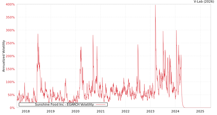 graph of Sunshine Food Inc EGARCH