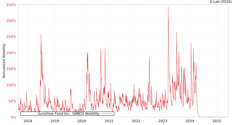 graph of Sunshine Food Inc GARCH
