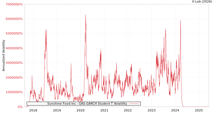 graph of Sunshine Food Inc GAS-GARCH-T
