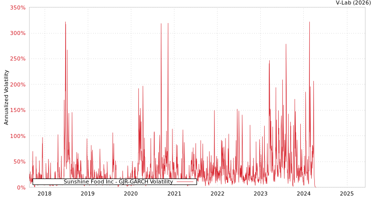 graph of Sunshine Food Inc GJR-GARCH