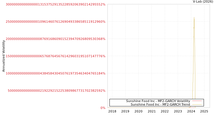 graph of Sunshine Food Inc MF2-GARCH