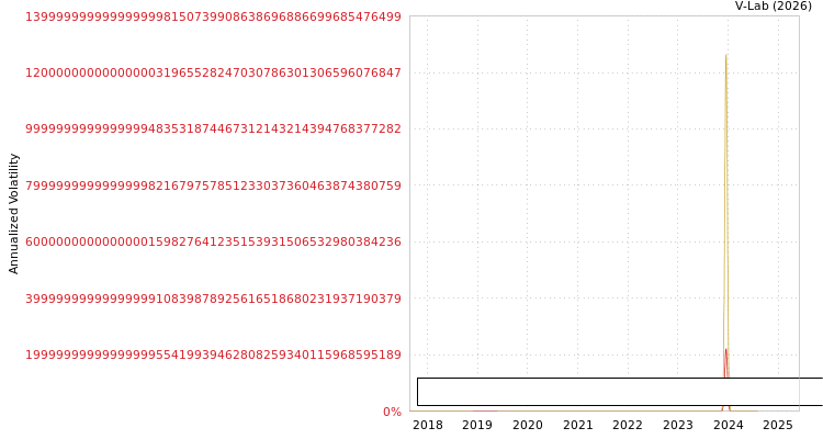 graph of Sunshine Food Inc S0GARCH